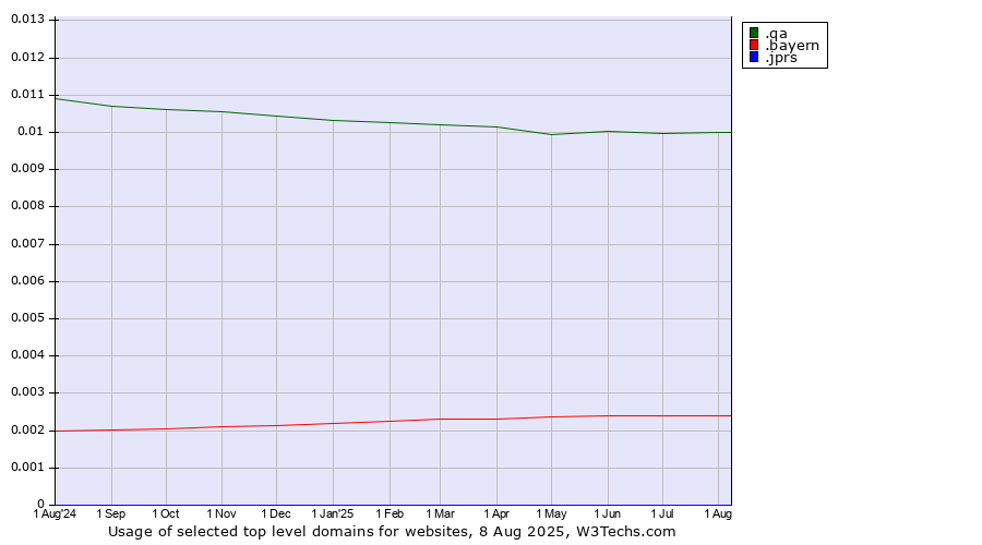 Historical trends in the usage of .qa (Qatar) vs. .bayern (Region of Bavaria, Germany) vs. .jprs (Japan Registry Services brand)