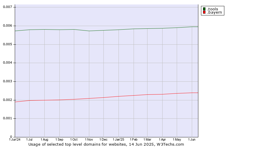 Historical trends in the usage of .tools (Tools) vs. .bayern (Region of Bavaria, Germany)