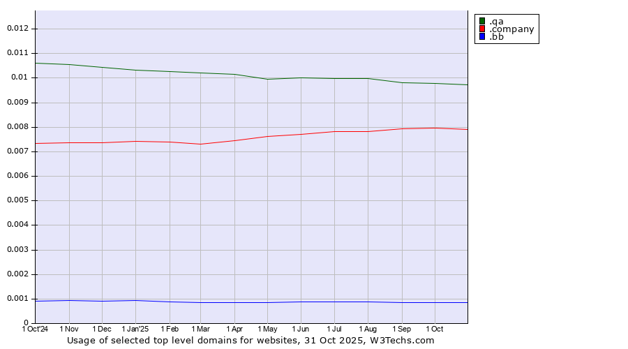 Historical trends in the usage of .qa (Qatar) vs. .company (Company) vs. .bb (Barbados)