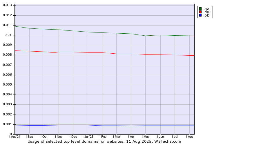 Historical trends in the usage of .qa (Qatar) vs. .mu (Mauritius) vs. .bb (Barbados)