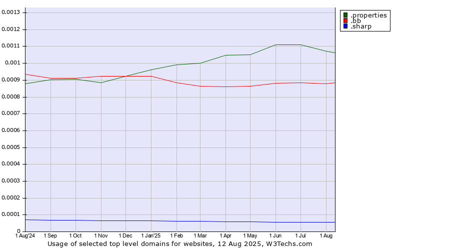 Historical trends in the usage of .properties (Properties) vs. .bb (Barbados) vs. .sharp (Sharp brand)