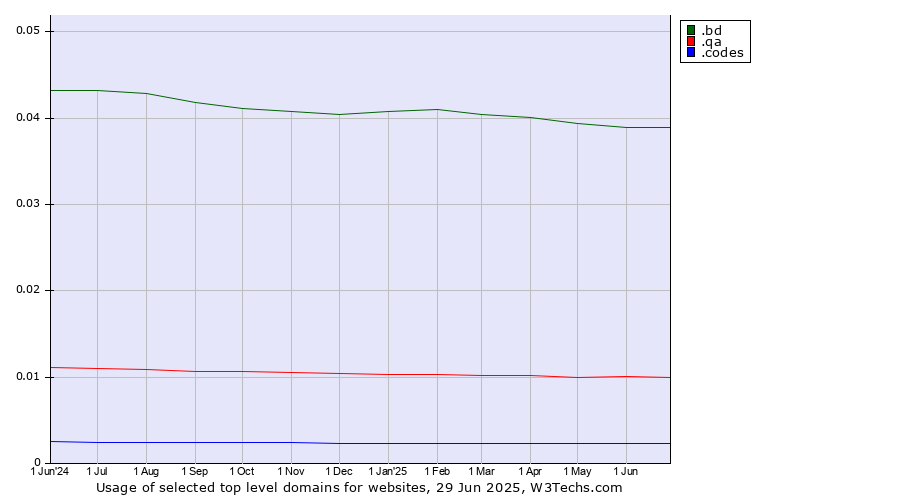 Historical trends in the usage of .bd (Bangladesh) vs. .qa (Qatar) vs. .codes (Codes)
