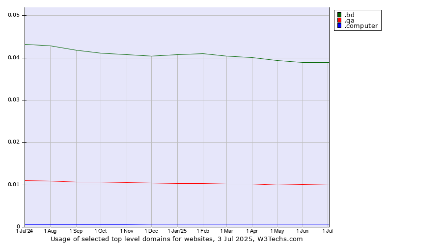 Historical trends in the usage of .bd (Bangladesh) vs. .qa (Qatar) vs. .computer (Computer industry)