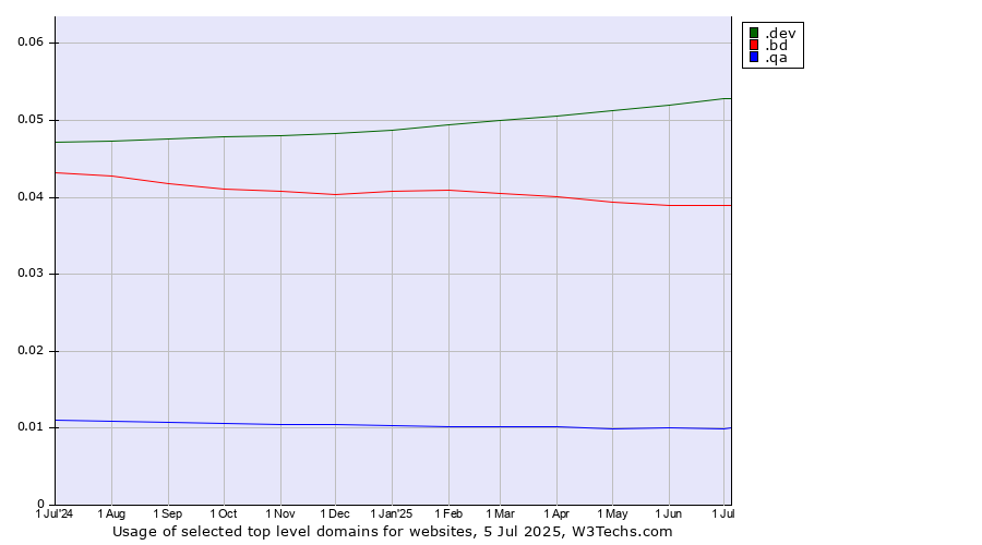 Historical trends in the usage of .dev (Dev, projects in development) vs. .bd (Bangladesh) vs. .qa (Qatar)