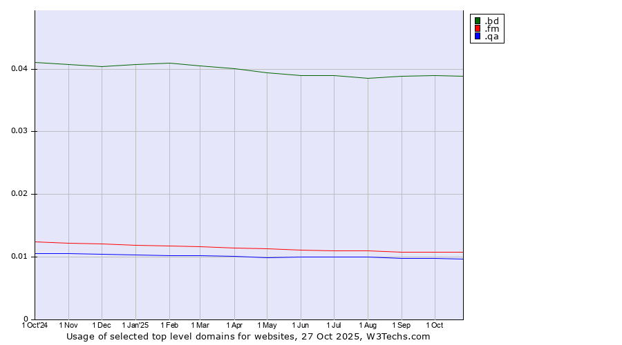 Historical trends in the usage of .bd (Bangladesh) vs. .fm (Federated States of Micronesia) vs. .qa (Qatar)