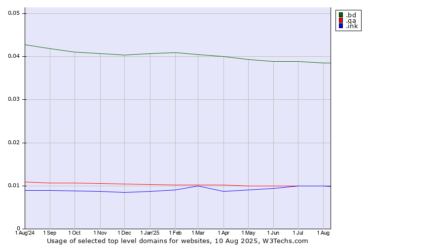 Historical trends in the usage of .bd (Bangladesh) vs. .ink (Ink) vs. .qa (Qatar)