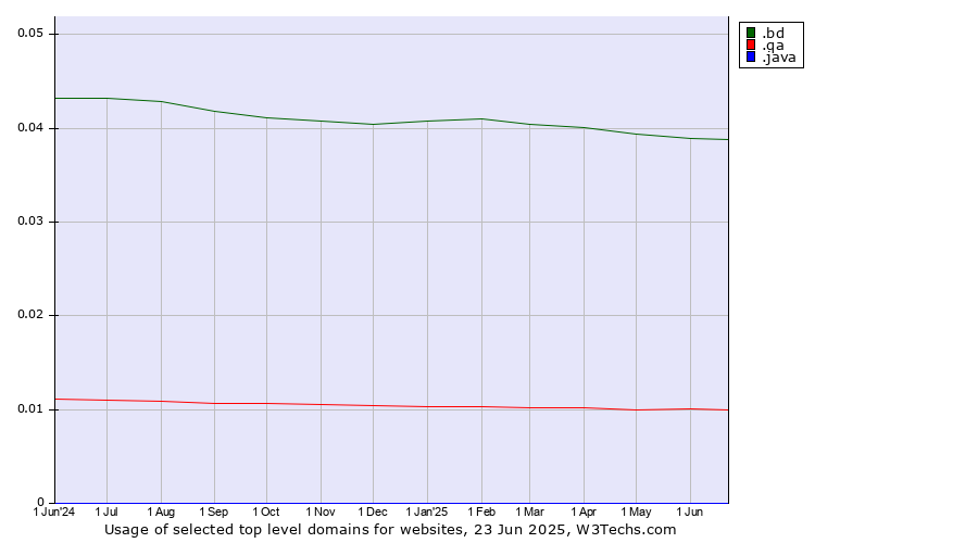 Historical trends in the usage of .bd (Bangladesh) vs. .qa (Qatar) vs. .java (Java programming language)