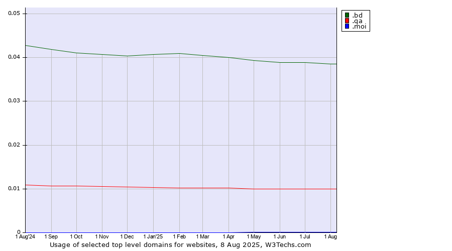 Historical trends in the usage of .bd (Bangladesh) vs. .qa (Qatar) vs. .moi (French for me or I)