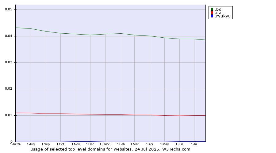 Historical trends in the usage of .bd (Bangladesh) vs. .qa (Qatar) vs. .ryukyu (Ryukyu, region of Okinawa, Japan)