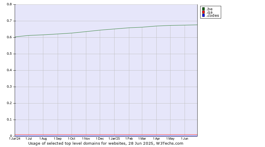 Historical trends in the usage of .be (Belgium) vs. .qa (Qatar) vs. .codes (Codes)