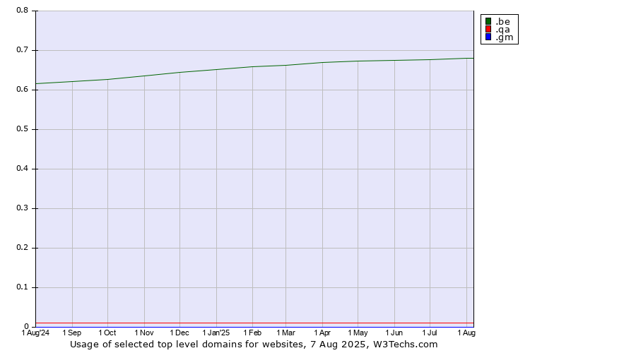 Historical trends in the usage of .be (Belgium) vs. .qa (Qatar) vs. .gm (Gambia)
