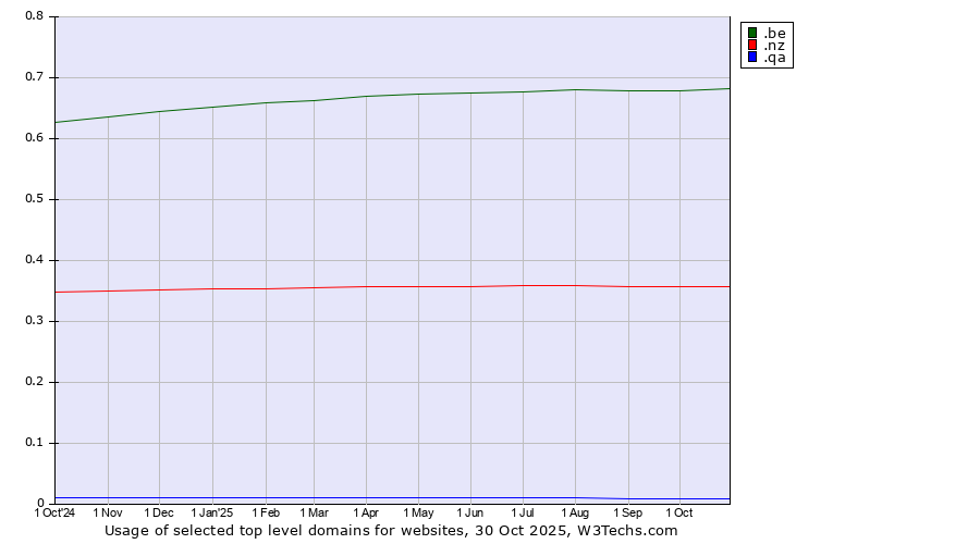 Historical trends in the usage of .be (Belgium) vs. .nz (New Zealand) vs. .qa (Qatar)