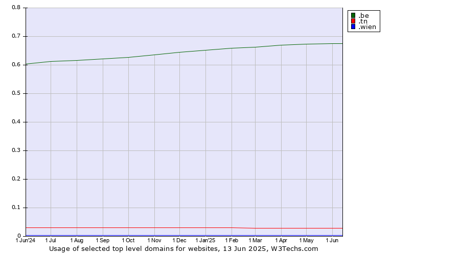 Historical trends in the usage of .be (Belgium) vs. .tn (Tunisia) vs. .wien (City of Vienna (Wien), Austria)
