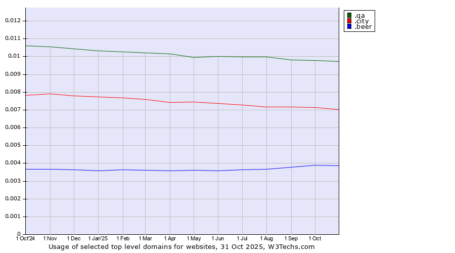 Historical trends in the usage of .qa (Qatar) vs. .city (City) vs. .beer (Beer industry)