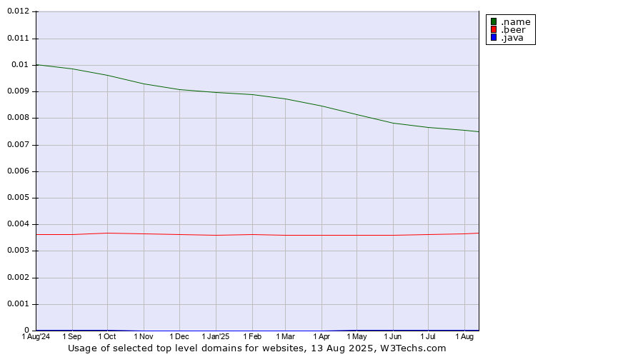 Historical trends in the usage of .name (Individuals) vs. .beer (Beer industry) vs. .java (Java programming language)