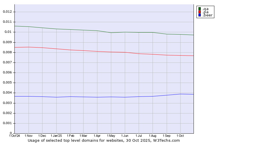 Historical trends in the usage of .qa (Qatar) vs. .pa (Panama) vs. .beer (Beer industry)