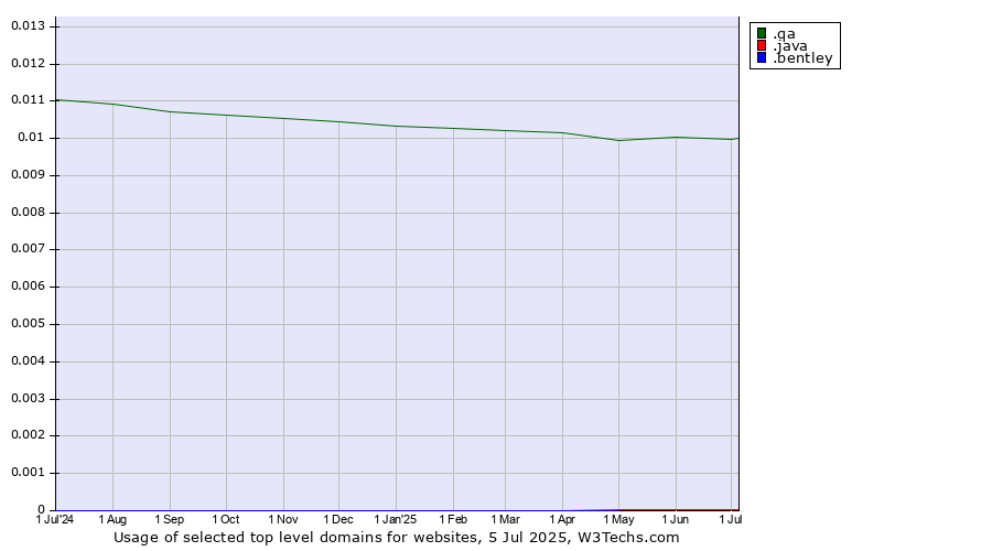 Historical trends in the usage of .qa (Qatar) vs. .java (Java programming language) vs. .bentley (Bentley brand)
