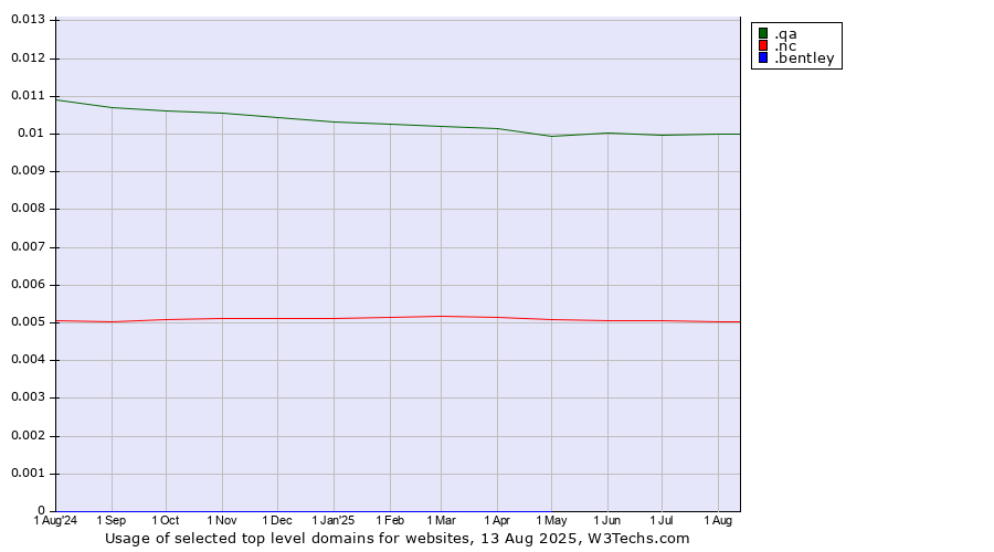 Historical trends in the usage of .qa (Qatar) vs. .nc (New Caledonia) vs. .bentley (Bentley brand)