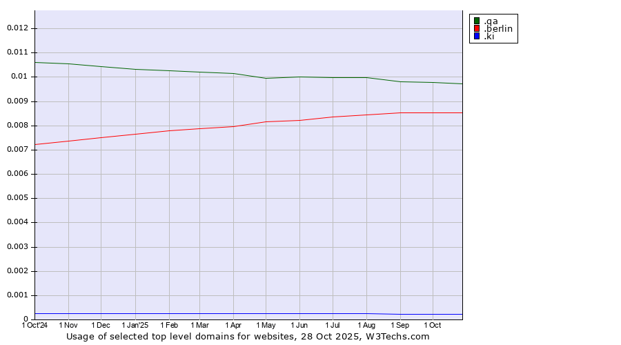 Historical trends in the usage of .qa (Qatar) vs. .berlin (City of Berlin, Germany) vs. .ki (Kiribati)