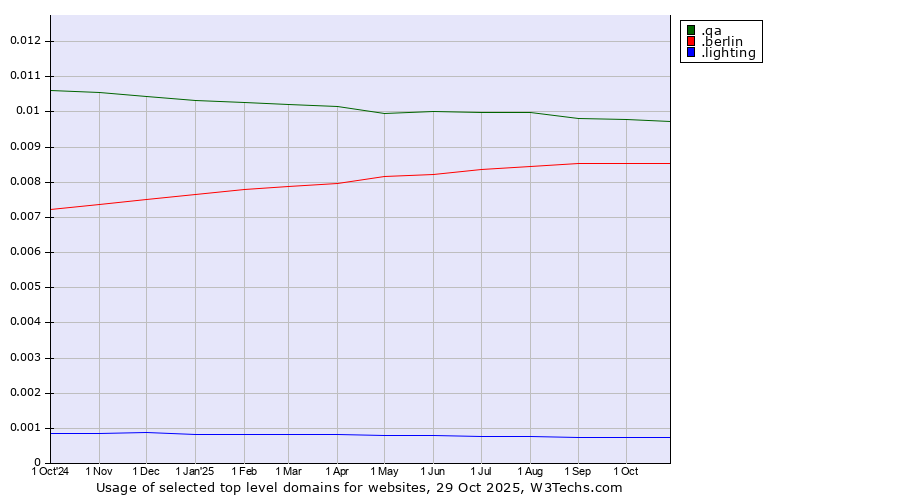 Historical trends in the usage of .qa (Qatar) vs. .berlin (City of Berlin, Germany) vs. .lighting (Lighting industry)