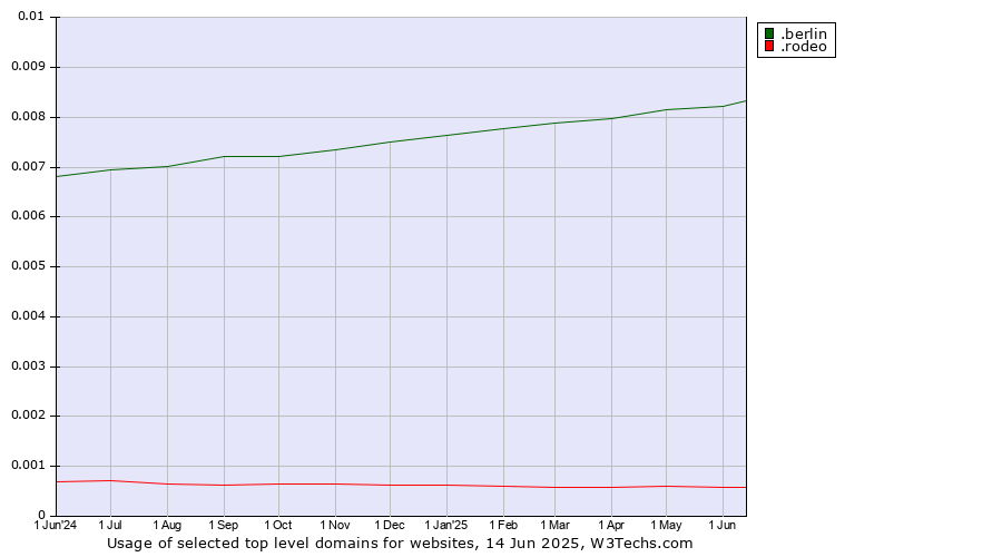 Historical trends in the usage of .berlin (City of Berlin, Germany) vs. .rodeo (Rodeo)
