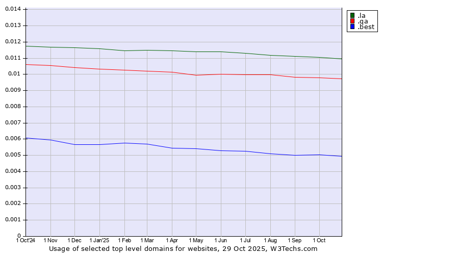 Historical trends in the usage of .la (Lao People's Democratic Republic) vs. .qa (Qatar) vs. .best (Best)