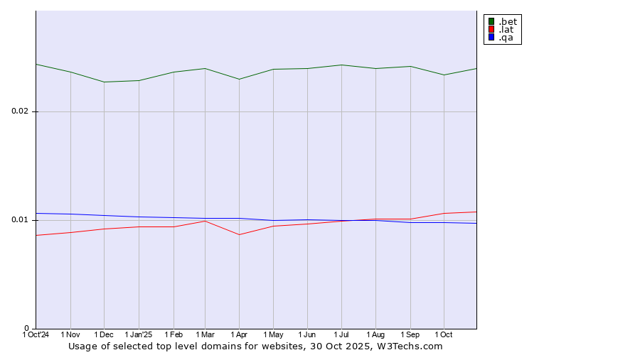 Historical trends in the usage of .bet (Betting) vs. .lat (Latino cultural community) vs. .qa (Qatar)