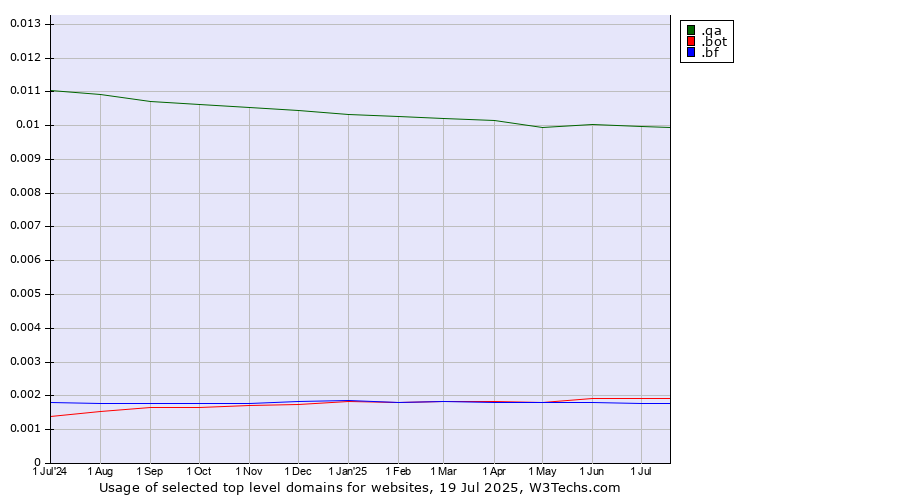 Historical trends in the usage of .qa (Qatar) vs. .bot (Bot, short for (software) robot.) vs. .bf (Burkina Faso)