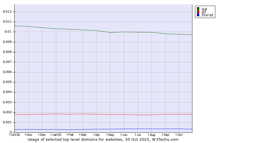 Historical trends in the usage of .qa (Qatar) vs. .bf (Burkina Faso) vs. .florist (Florist)