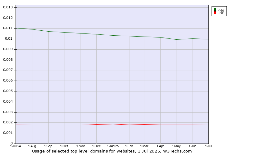 Historical trends in the usage of .qa (Qatar) vs. .bf (Burkina Faso)