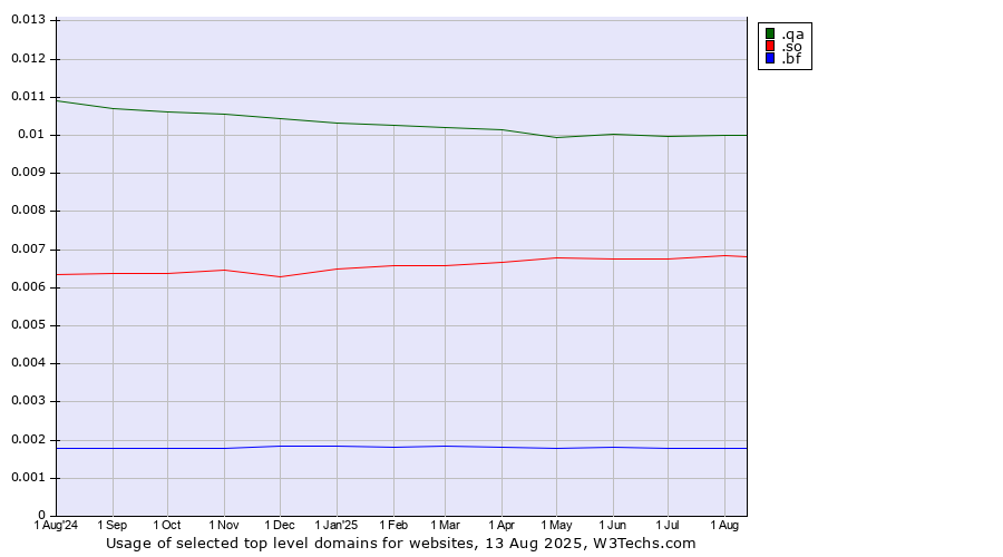 Historical trends in the usage of .qa (Qatar) vs. .so (Somalia) vs. .bf (Burkina Faso)