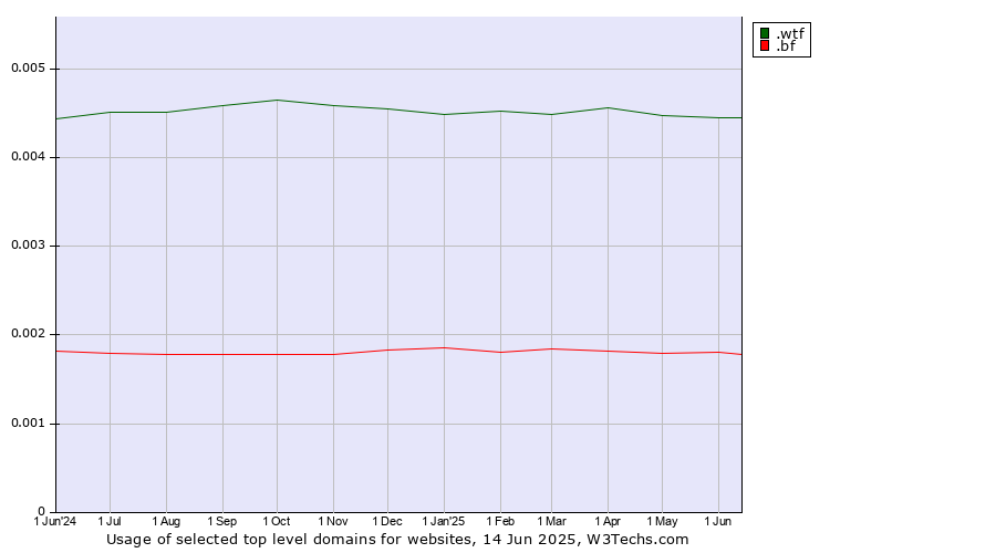 Historical trends in the usage of .wtf (What the f***) vs. .bf (Burkina Faso)