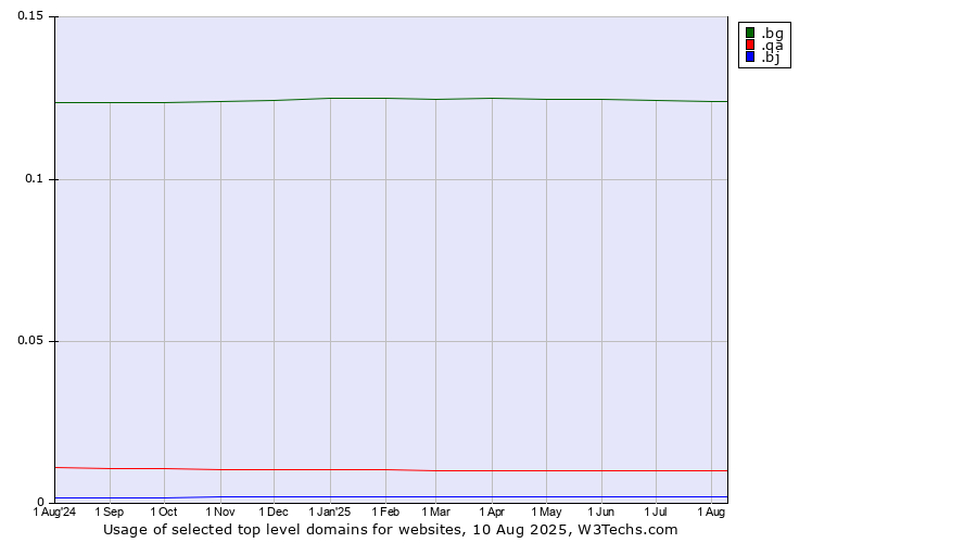 Historical trends in the usage of .bg (Bulgaria) vs. .qa (Qatar) vs. .bj (Benin)