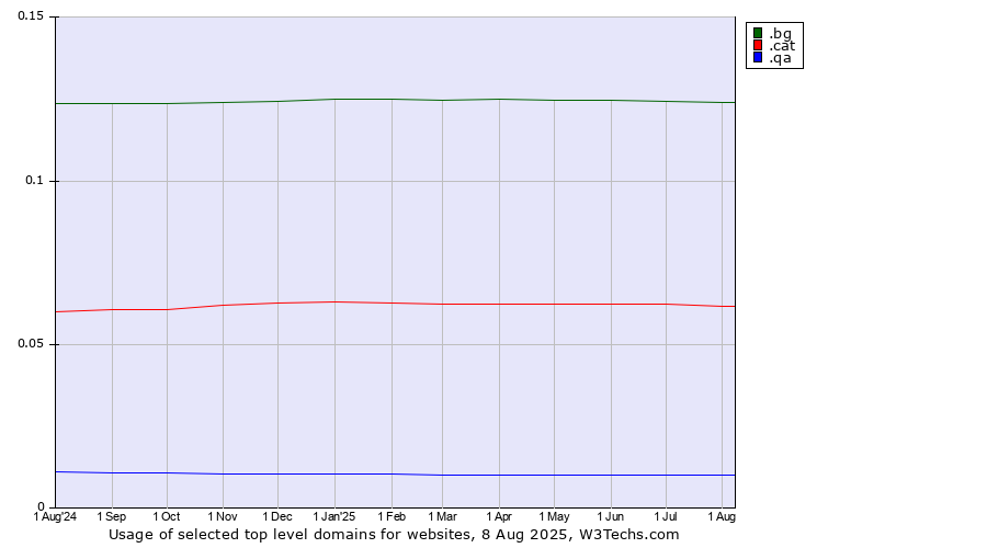 Historical trends in the usage of .bg (Bulgaria) vs. .cat (Catalan linguistic and cultural community) vs. .qa (Qatar)