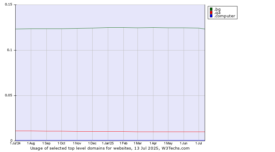 Historical trends in the usage of .bg (Bulgaria) vs. .qa (Qatar) vs. .computer (Computer industry)