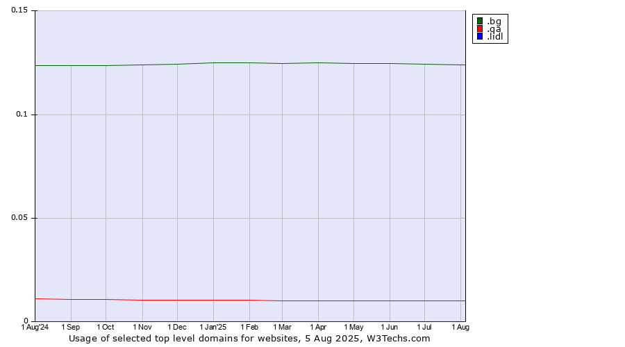 Historical trends in the usage of .bg (Bulgaria) vs. .qa (Qatar) vs. .lidl (Lidl brand)