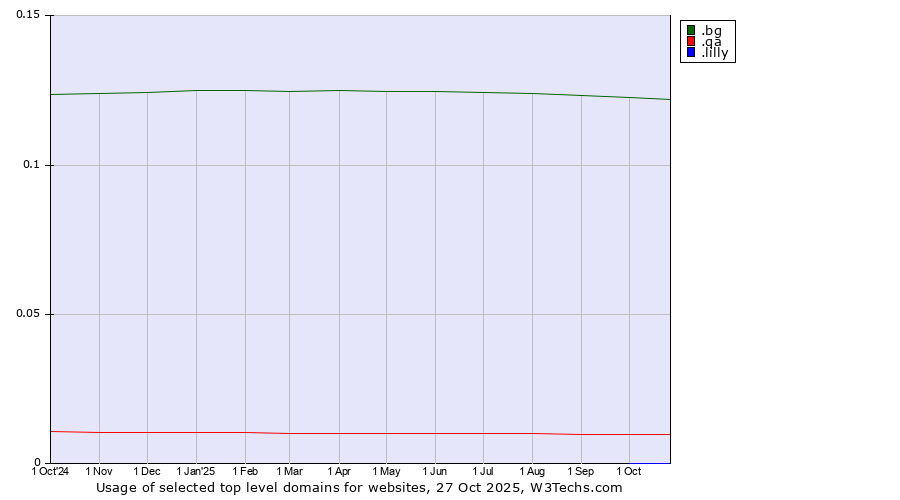 Historical trends in the usage of .bg (Bulgaria) vs. .qa (Qatar) vs. .lilly (Eli Lilly and Company brand)