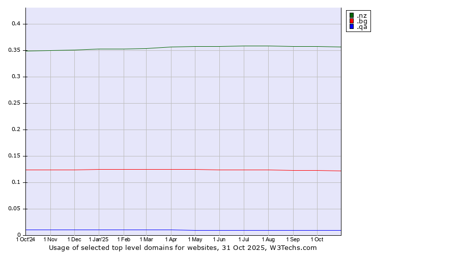 Historical trends in the usage of .nz (New Zealand) vs. .bg (Bulgaria) vs. .qa (Qatar)