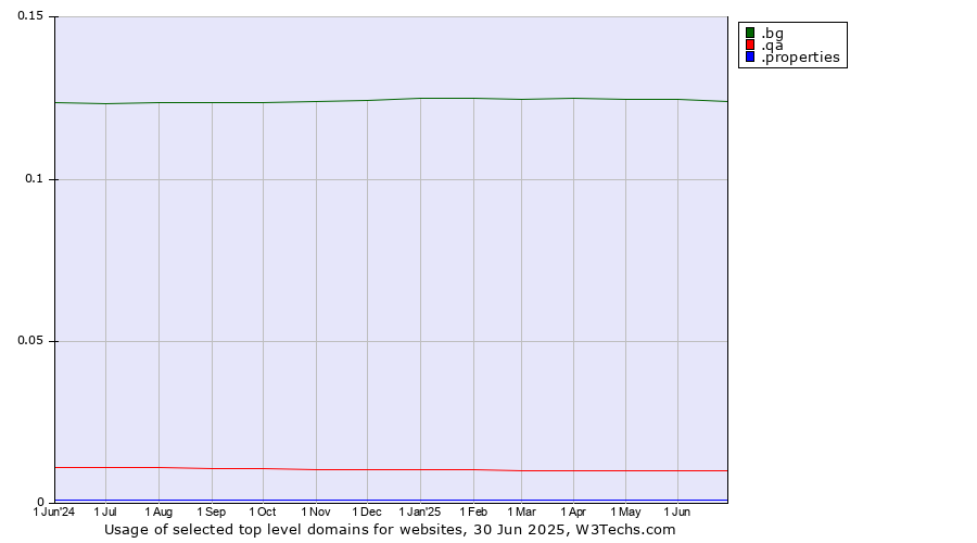 Historical trends in the usage of .bg (Bulgaria) vs. .qa (Qatar) vs. .properties (Properties)