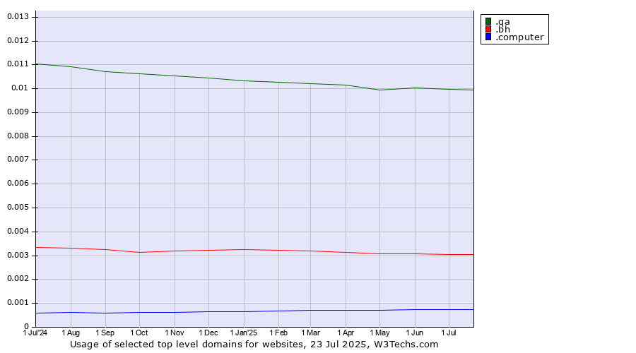 Historical trends in the usage of .qa (Qatar) vs. .bh (Bahrain) vs. .computer (Computer industry)