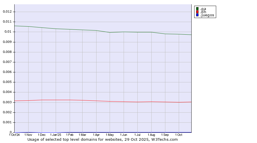 Historical trends in the usage of .qa (Qatar) vs. .bh (Bahrain) vs. .juegos (Spanish for games)