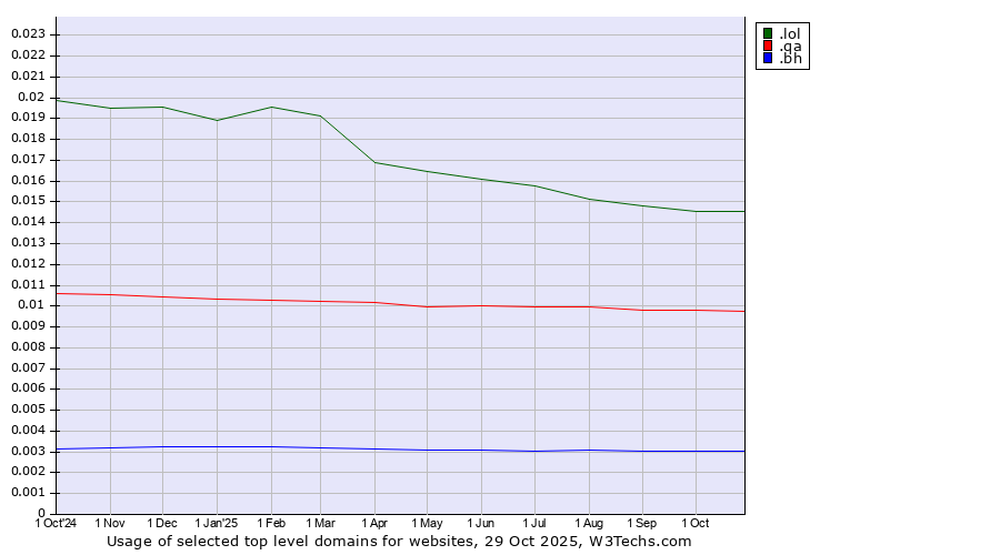 Historical trends in the usage of .lol (LOL, for laugh out loud) vs. .qa (Qatar) vs. .bh (Bahrain)