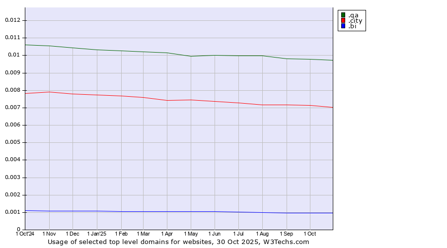 Historical trends in the usage of .qa (Qatar) vs. .city (City) vs. .bi (Burundi)