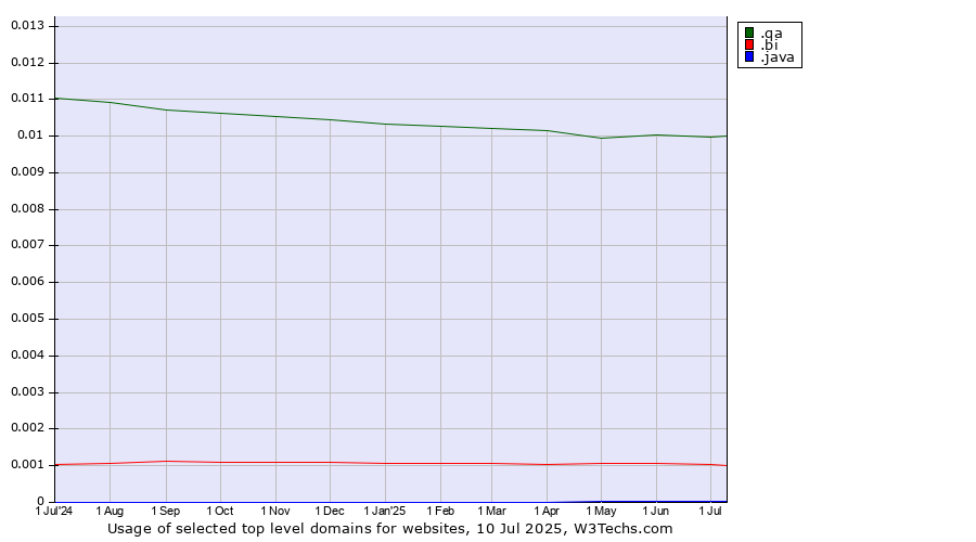 Historical trends in the usage of .qa (Qatar) vs. .bi (Burundi) vs. .java (Java programming language)