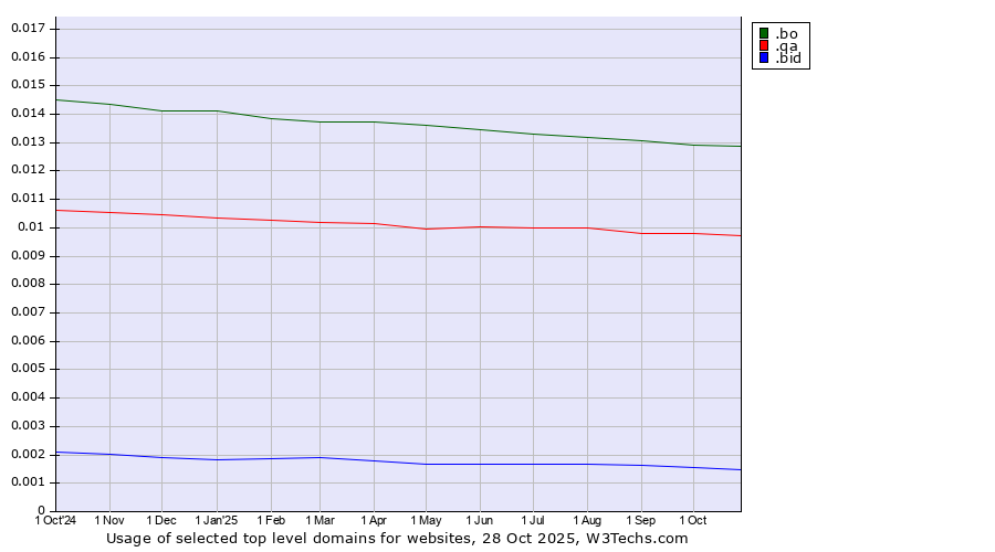 Historical trends in the usage of .bo (Bolivia) vs. .qa (Qatar) vs. .bid (Auction industry)