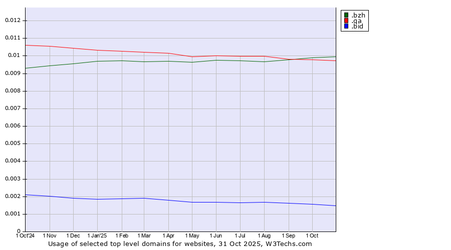 Historical trends in the usage of .bzh (Breton cultural and linguistic community) vs. .qa (Qatar) vs. .bid (Auction industry)