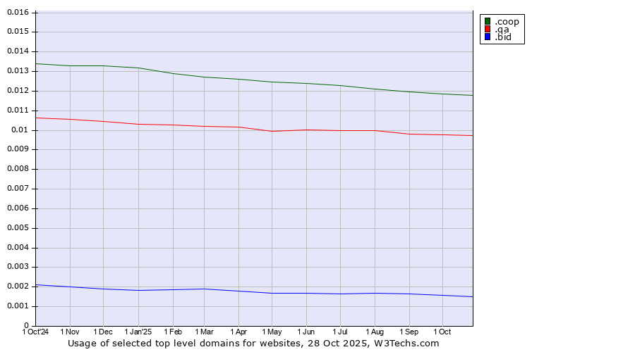 Historical trends in the usage of .coop (Cooperative associations) vs. .qa (Qatar) vs. .bid (Auction industry)