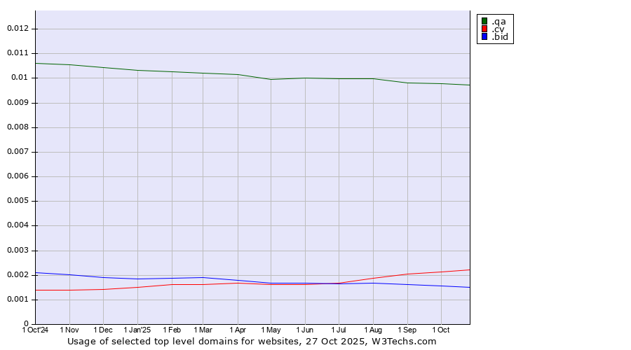 Historical trends in the usage of .qa (Qatar) vs. .cv (Cape Verde) vs. .bid (Auction industry)