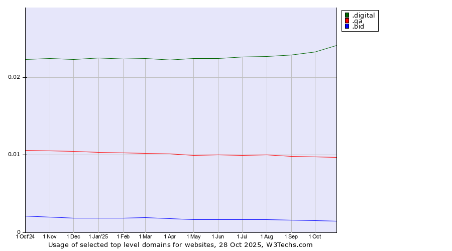 Historical trends in the usage of .digital (Digital) vs. .qa (Qatar) vs. .bid (Auction industry)