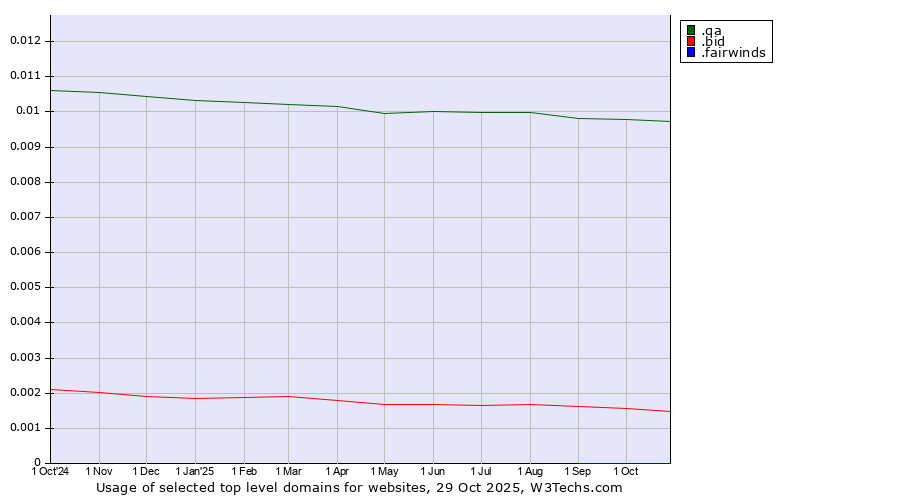 Historical trends in the usage of .qa (Qatar) vs. .bid (Auction industry) vs. .fairwinds (Fairwinds Credit Union brand)
